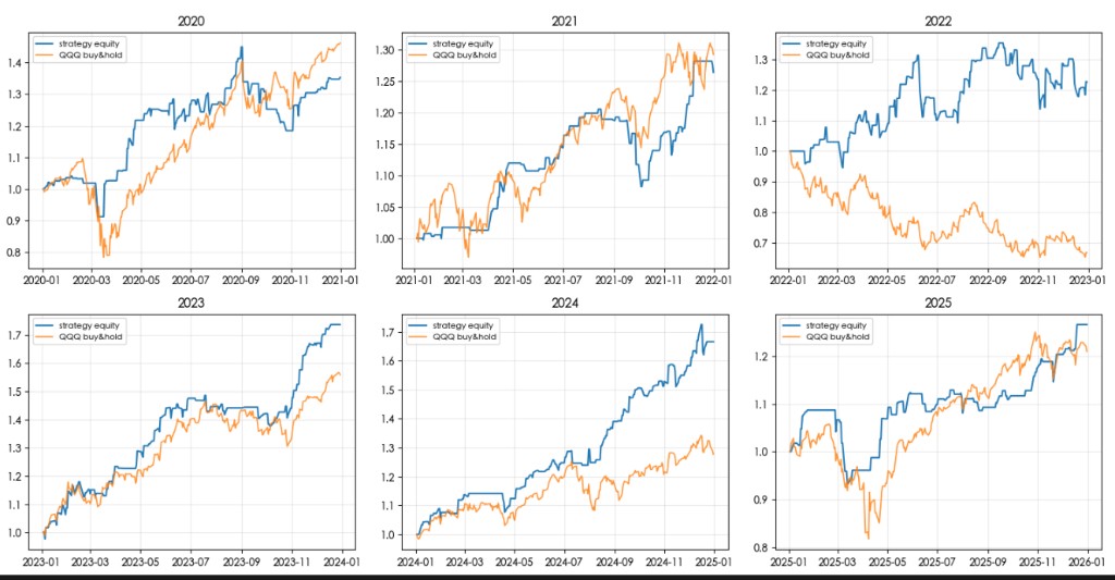 2020 至 2025 各年度策略与 QQQ 买入持有的净值曲线对比